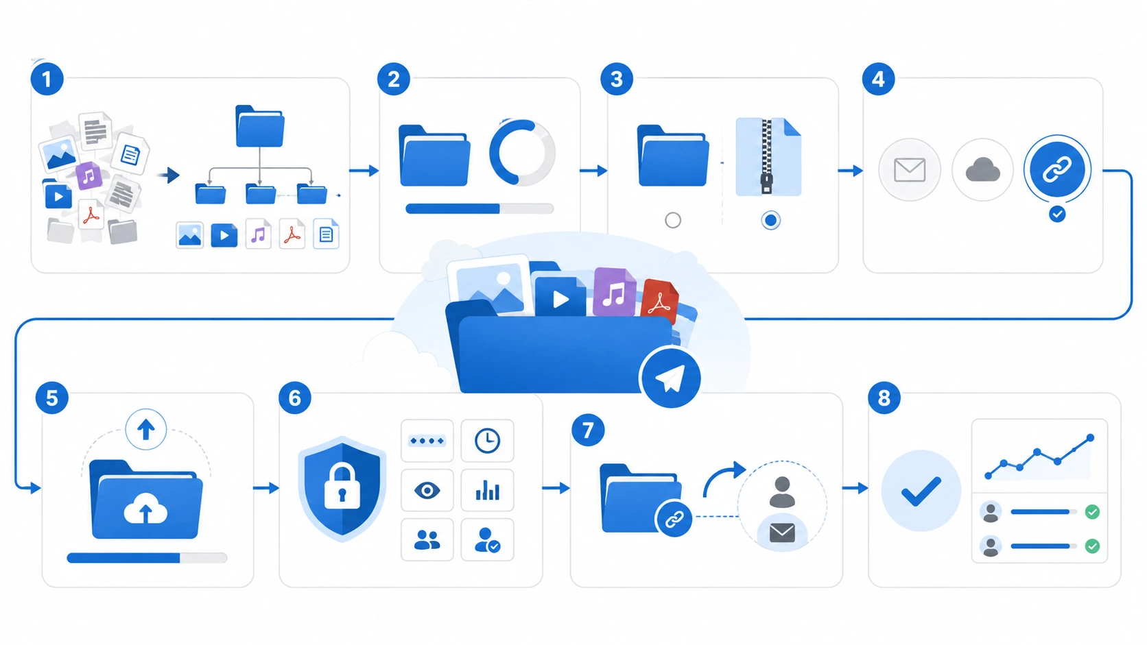 Eight-step workflow for organizing, uploading, securing, sending, and tracking a large project folder online.