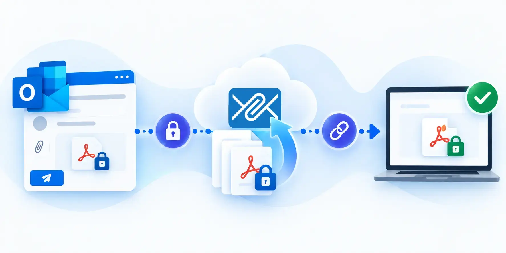 Filemail Outlook add-in workflow showing file encryption, upload, and download link delivery