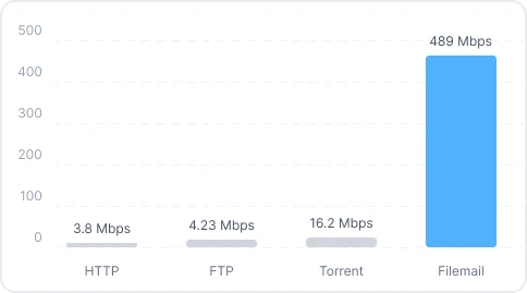 文件邮件 UDP 图表